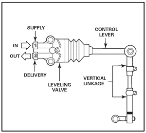 WABCO Cab Leveling Valve Installation Schematic